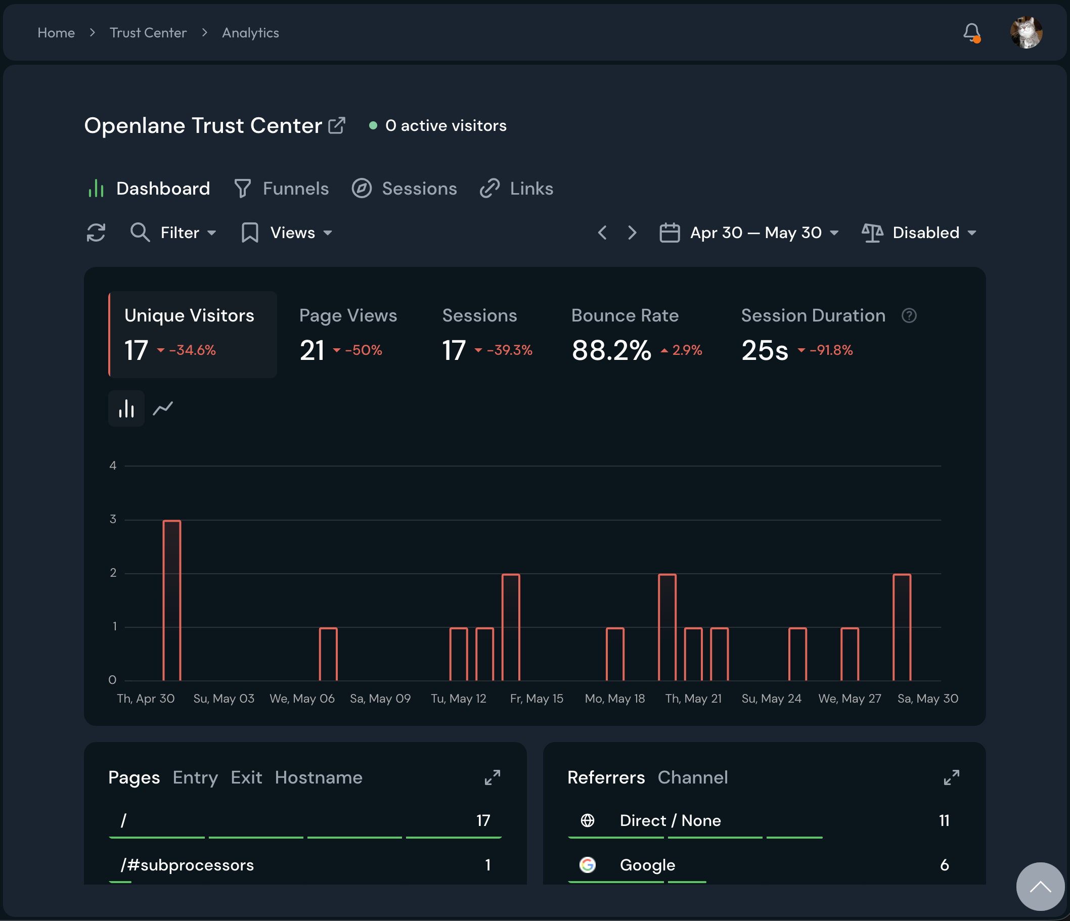 Trust Center Analytics