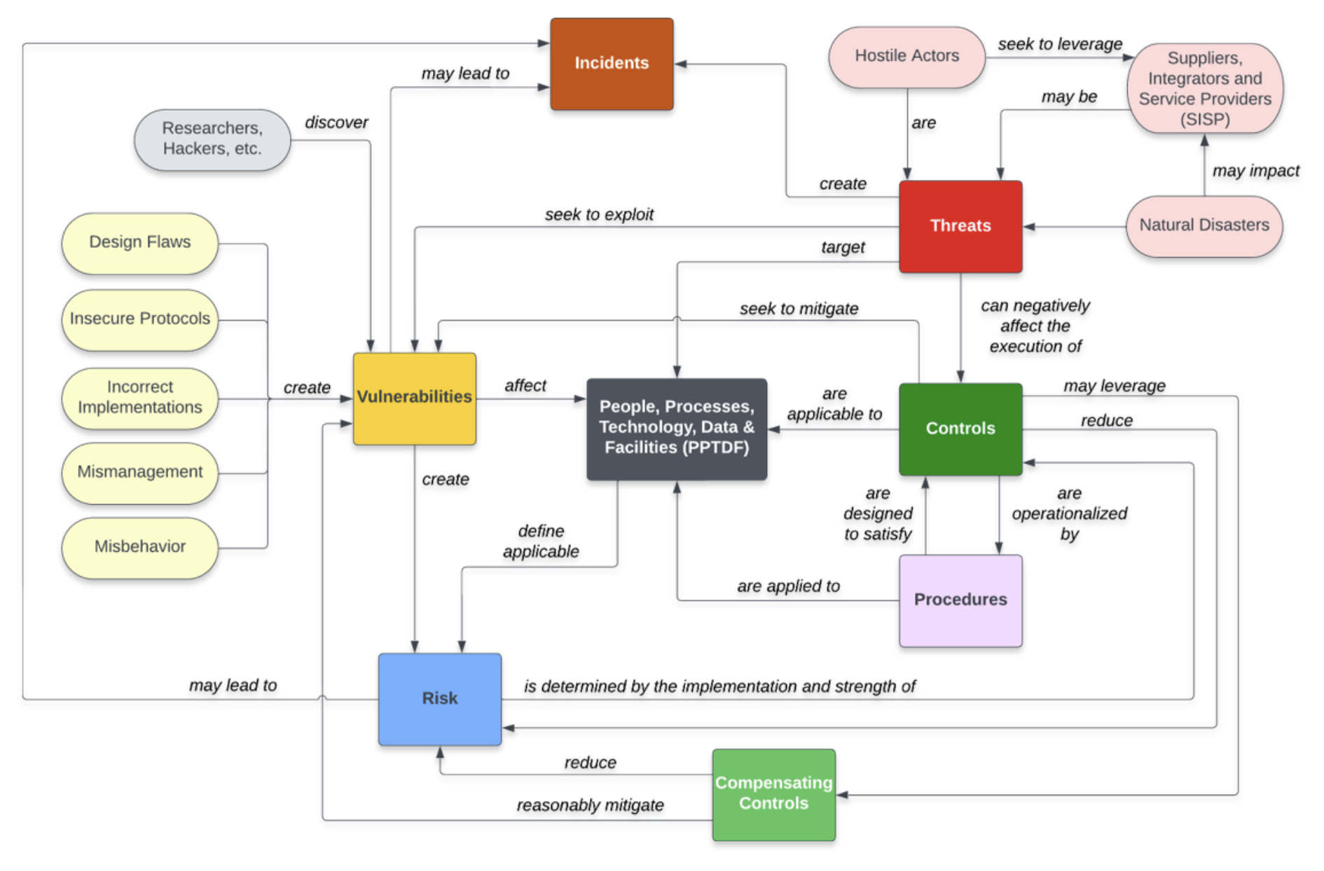 How exposure records connect
